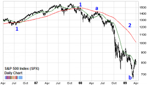 weinstein stage analysis 2007 bear market