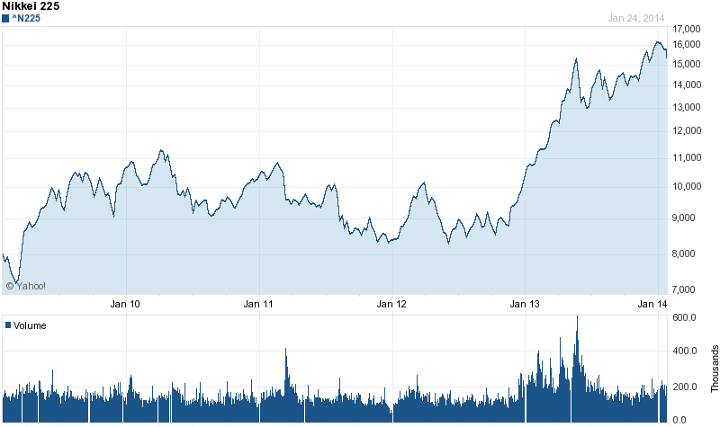 nikkea 5 year