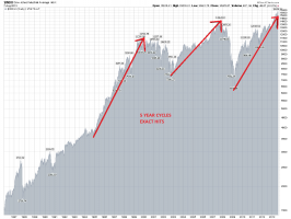 Dow Jones Long Term Chart