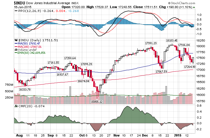 Daily Chart January 16th