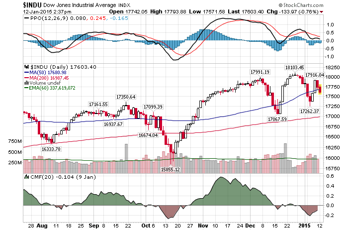 Daily Chart January 12th