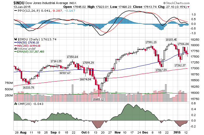 Daily Chart January 13th