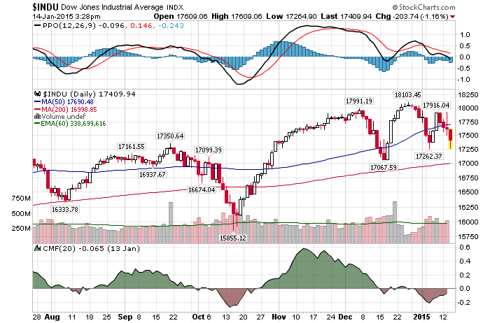 Daily Chart January 14th