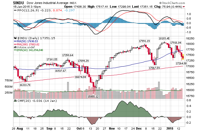 Daily Chart January 15th