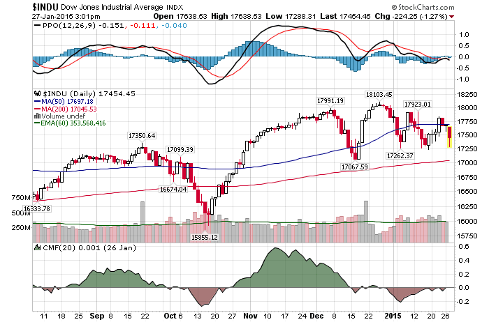 Daily Chart January 27th