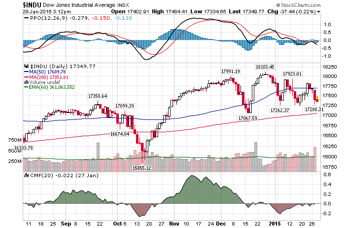 Daily Chart January 28th