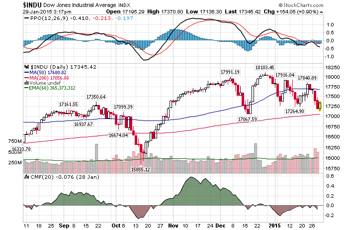 Daily Chart January 29th