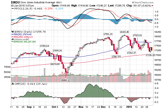 Daily Chart January 30th