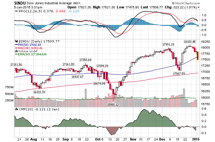 Daily Chart January 5nd