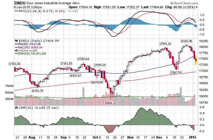 Daily Chart January 6nd