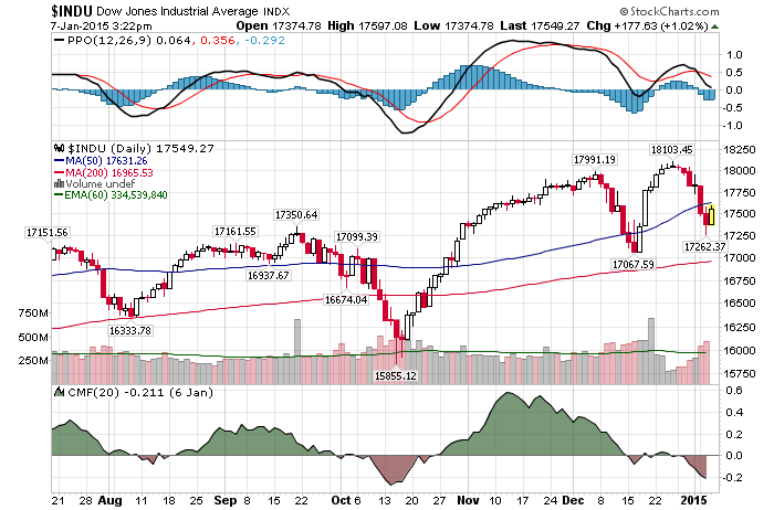 Daily Chart January 7th