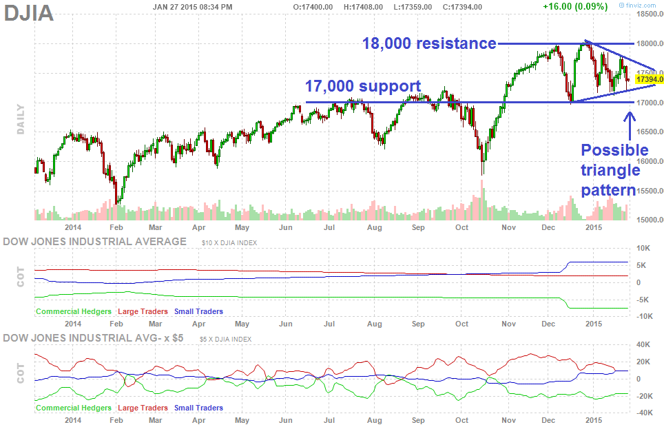 Dow Patterns