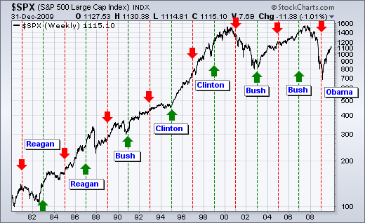 presidential cycle