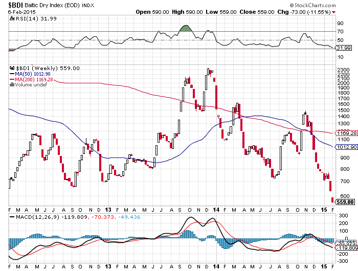 Baltic dry index has crashed