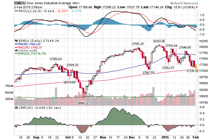 Daily Chart Feb 2nd