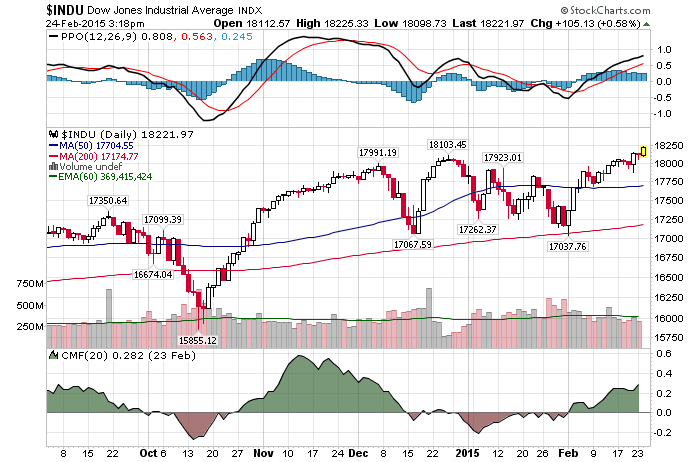 Daily Chart February 2th