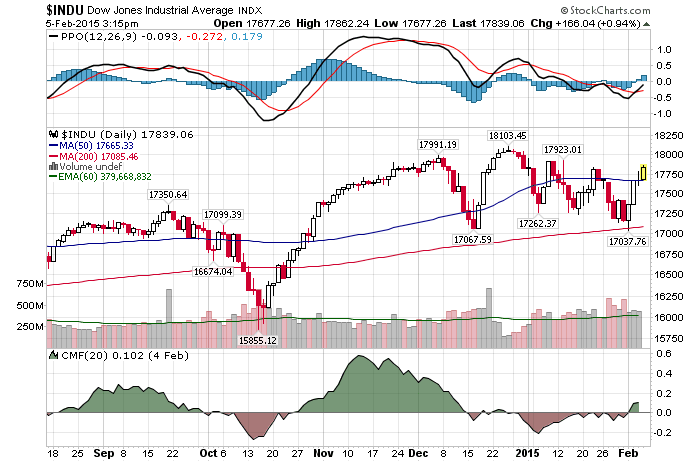 Daily Chart February 5th