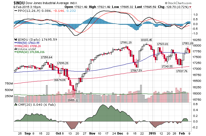 Daily Chart February 9th