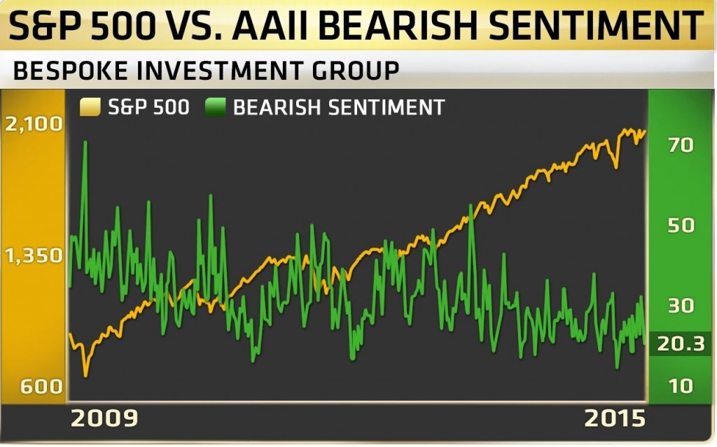 bearish sentiment