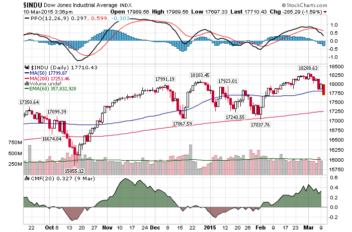 Daily Chart AMarch 10th