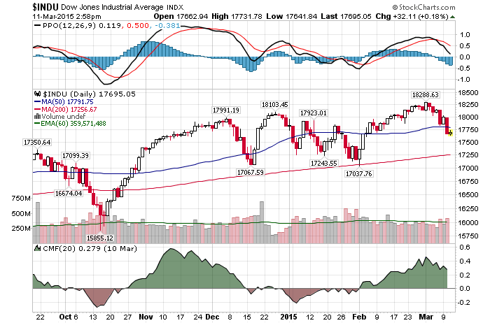 Daily Chart AMarch 11th