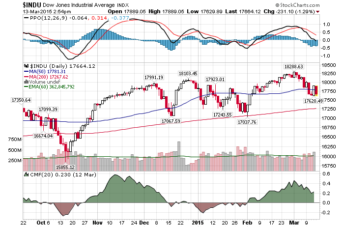 Daily Chart AMarch 13th