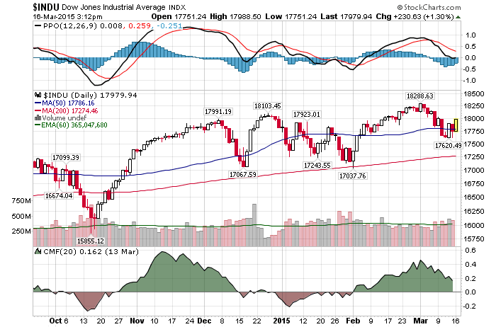 Daily Chart AMarch 16th