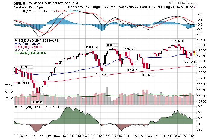 Daily Chart AMarch 17th