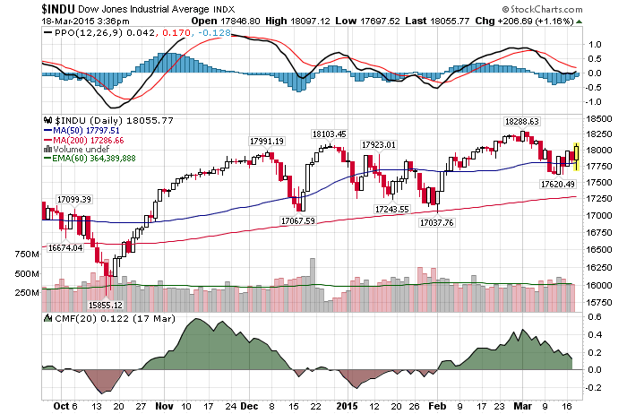 Daily Chart AMarch 18th