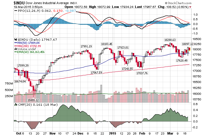 Daily Chart AMarch 19th