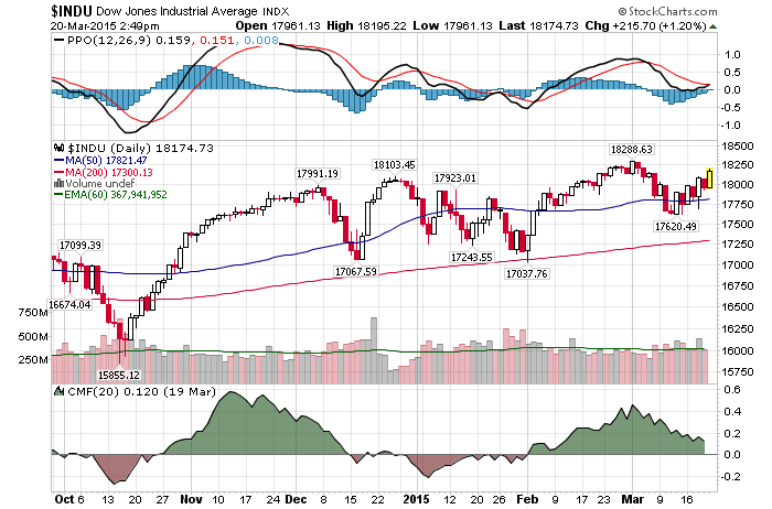 Daily Chart AMarch 20th