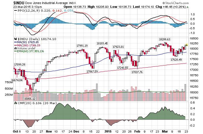 Daily Chart AMarch 23rd