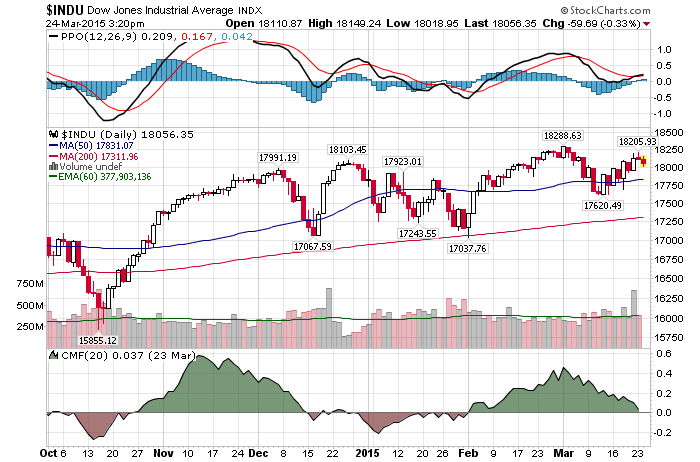 Daily Chart AMarch 24rd