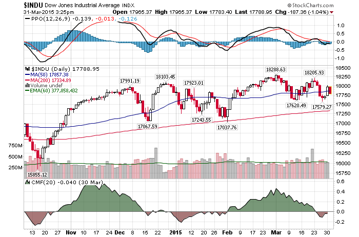 Daily Chart AMarch 31st