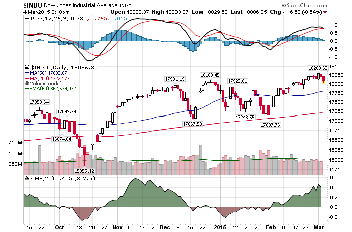 Daily Chart AMarch 4