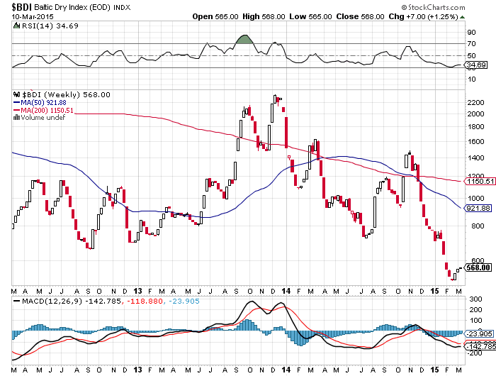 baltic dry index