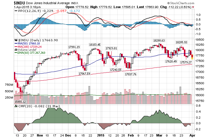 Daily Chart April 1 2015