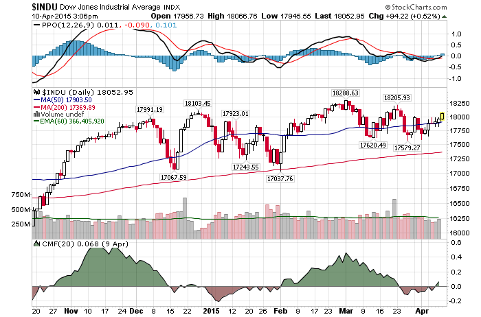 Daily Chart April 10 2015