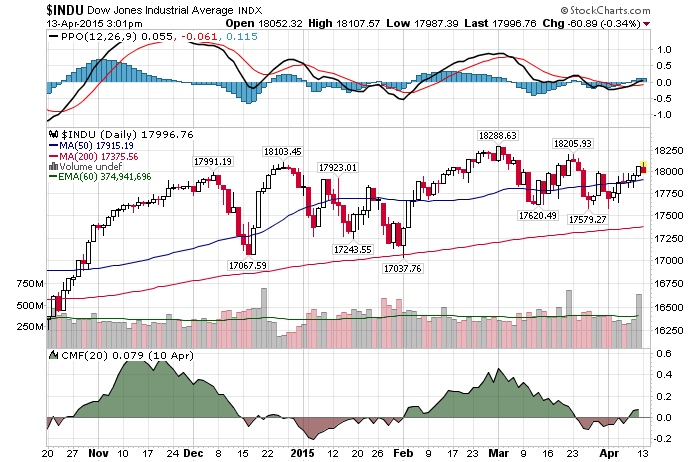 Daily Chart April 13 2015