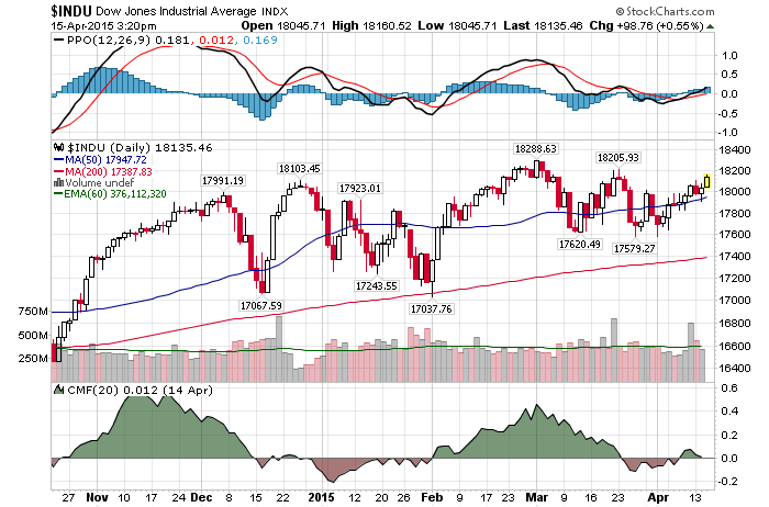 Daily Chart April 15 2015