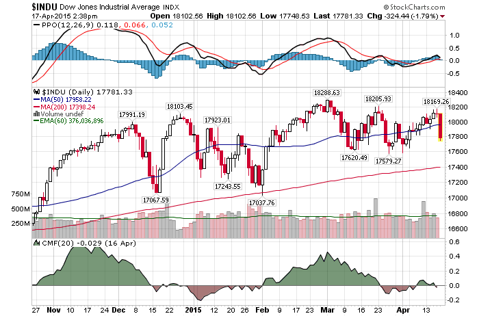 Daily Chart April 17 2015