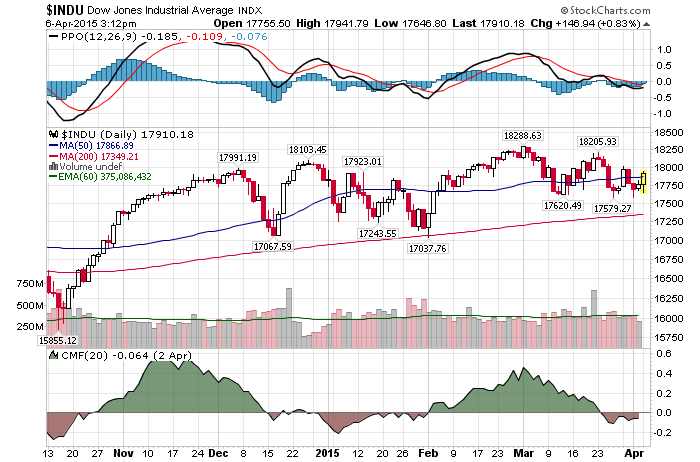 Daily Chart April 6 2015