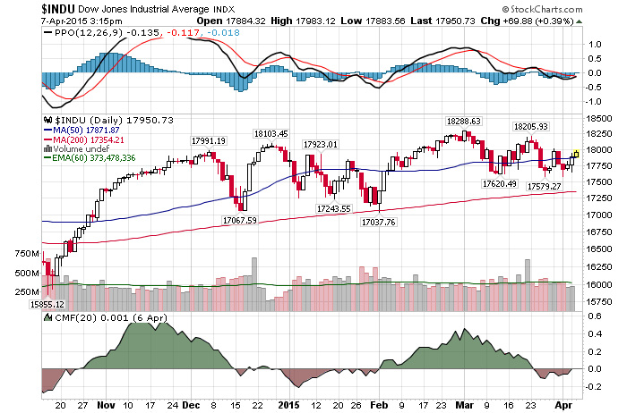 Daily Chart April 7 2015