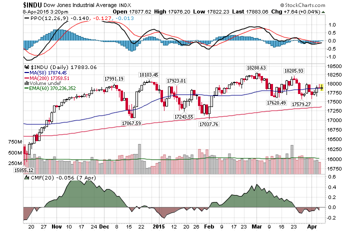 Daily Chart April 8 2015