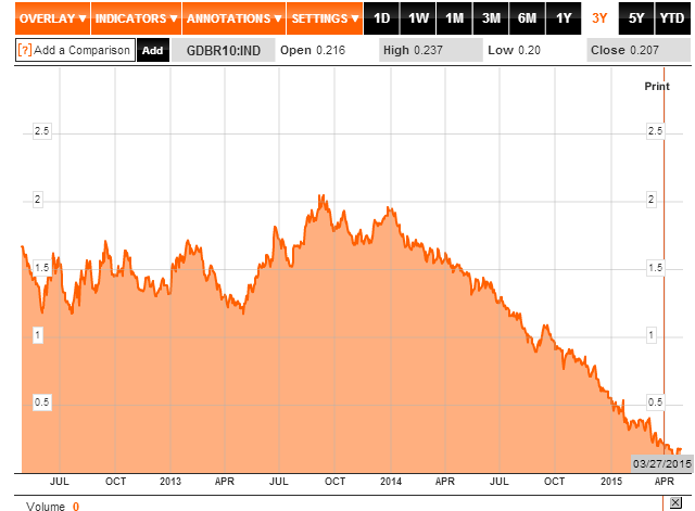 German Bunds