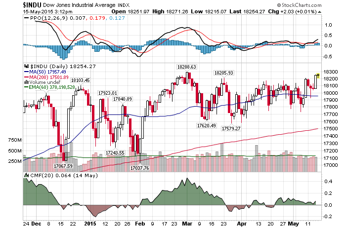 Daily Chart May 15th InvestWithAlex