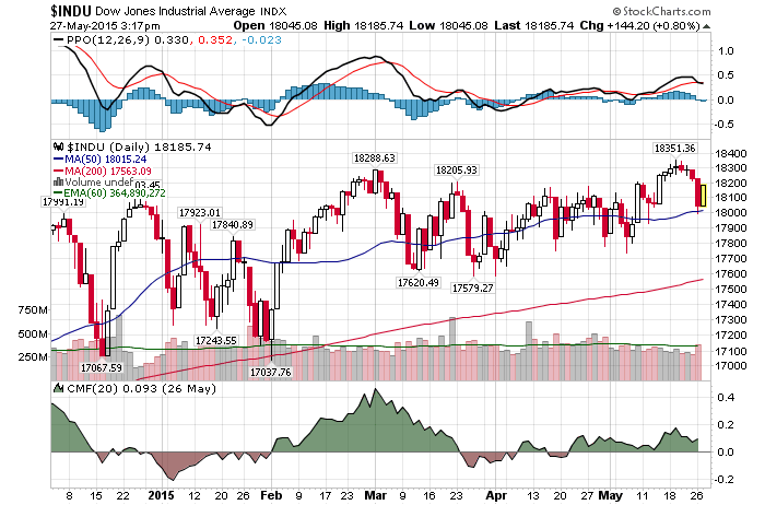 Daily Chart May 27th InvestWithAlex