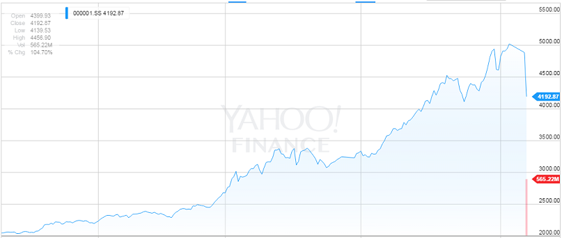 China Market Investment