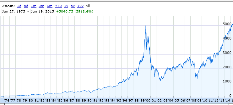 Индекс p e. NASDAQ Index graph. Акции Порше график. Историческая диаграмма. График стоимости компании Порше за весь период ее существования.