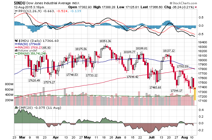 Daily Chart August 12 2015